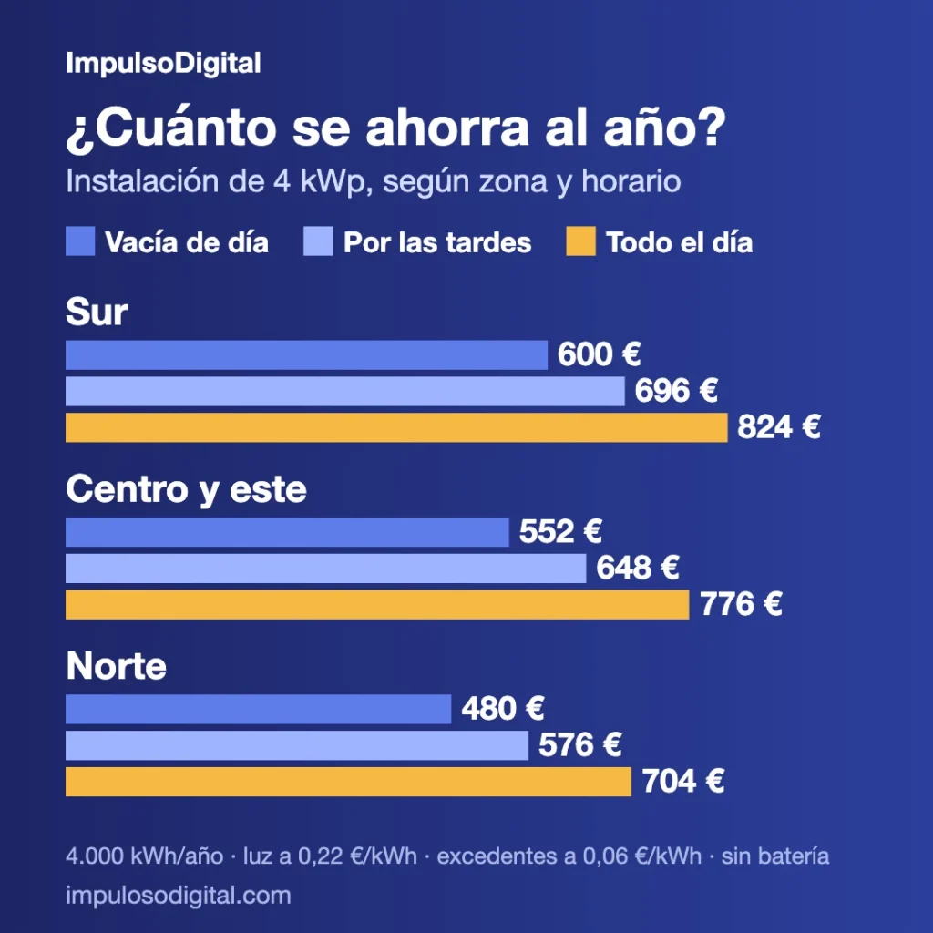 Gráfico de barras con el ahorro anual de una instalación solar de 4 kWp según la zona (sur, centro y este, norte) y el horario en casa: de 480 € a 824 € al año