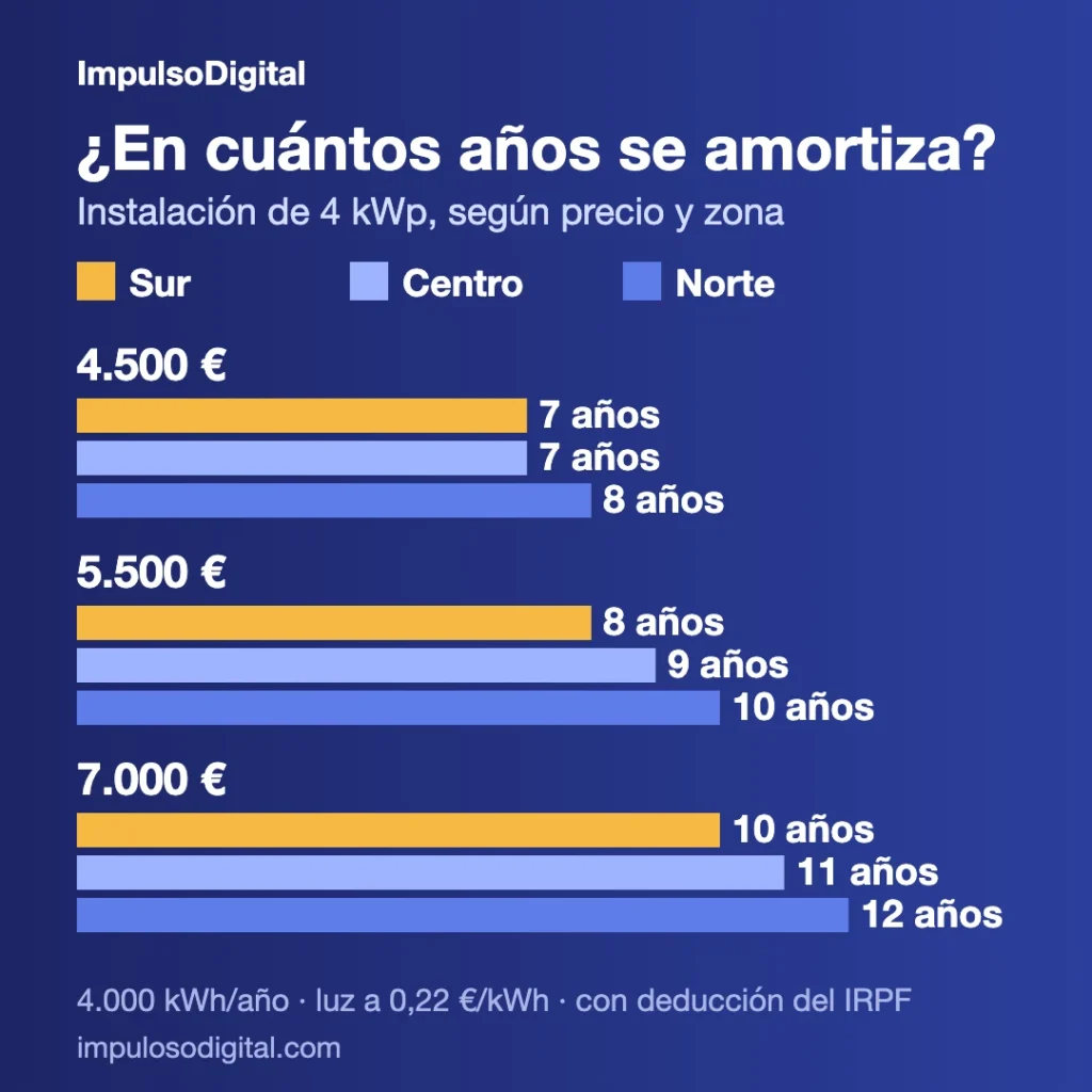 Gráfico de barras con los años para amortizar una instalación solar de 4 kWp según el precio (4.500, 5.500 y 7.000 €) y la zona (sur, centro y norte): entre 7 y 12 años