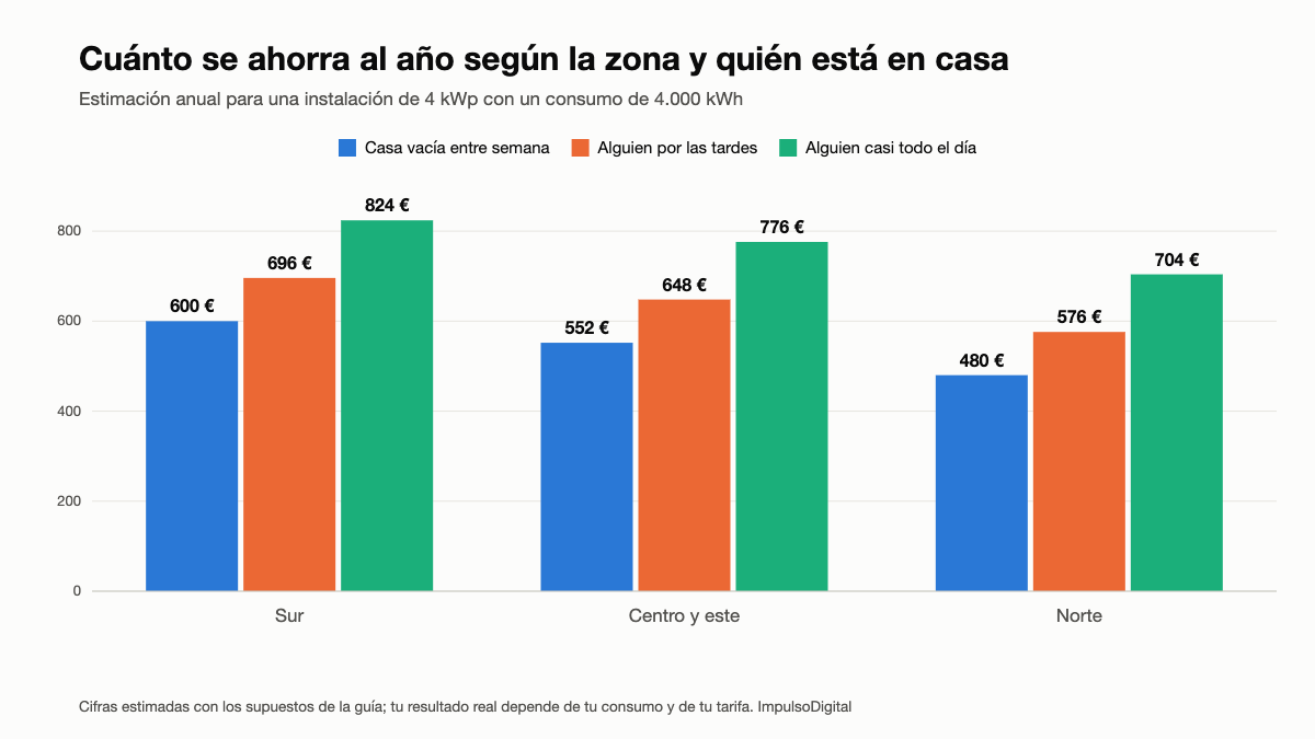 Gráfico de barras agrupadas: ahorro anual de una instalación de 4 kWp según zona (sur, centro y este, norte) y presencia en casa