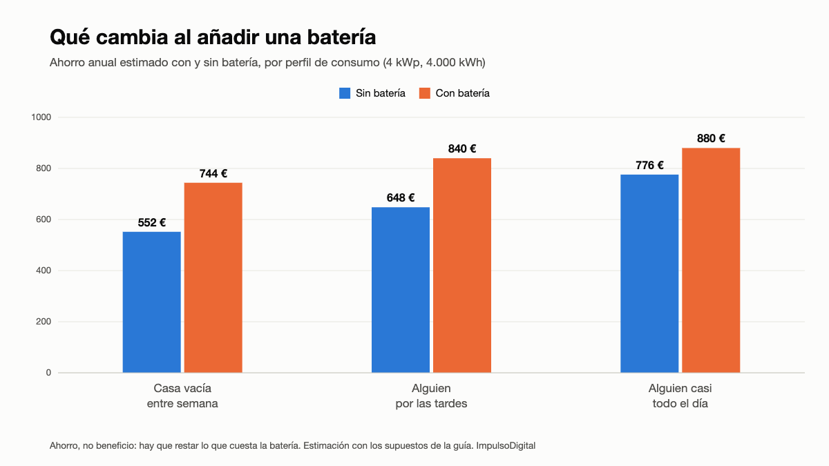 Gráfico de barras: ahorro anual con y sin batería según el perfil de consumo