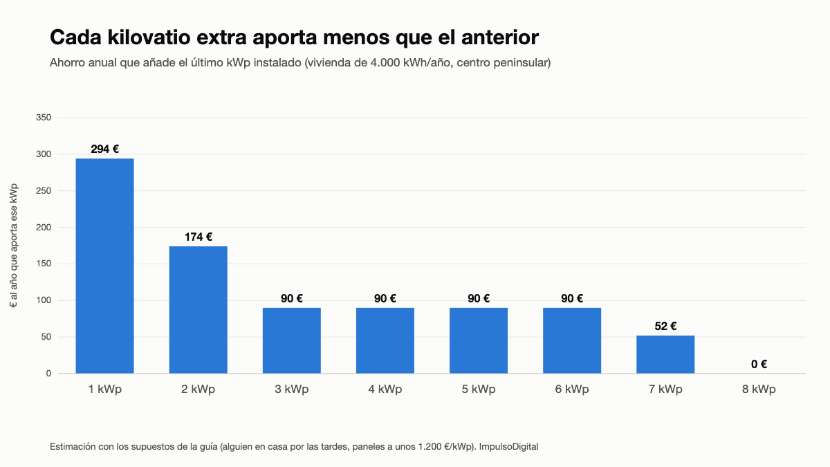Gráfico de barras: el ahorro anual que añade cada kWp extra baja de 294 € el primero a 0 € el octavo