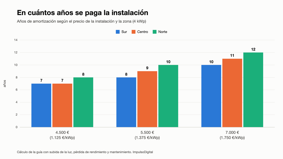 Gráfico de barras agrupadas: años de amortización según precio de la instalación y zona