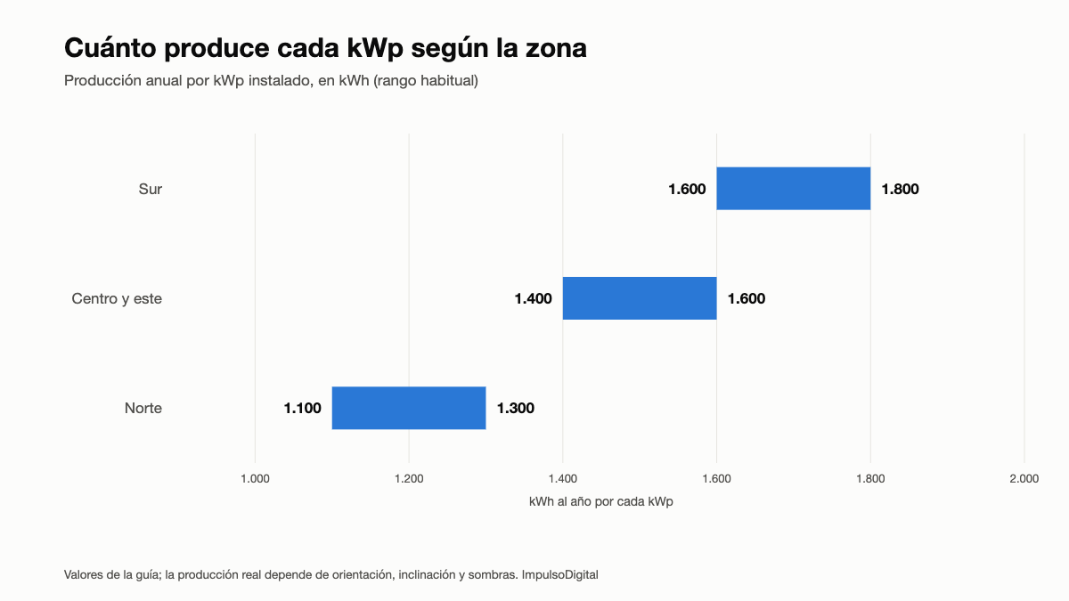 Gráfico de rangos: producción anual por kWp en el sur, centro y este, y norte de España